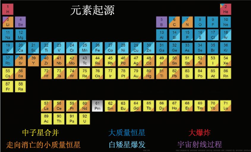 化学元素周期表及各种元素的合成场所